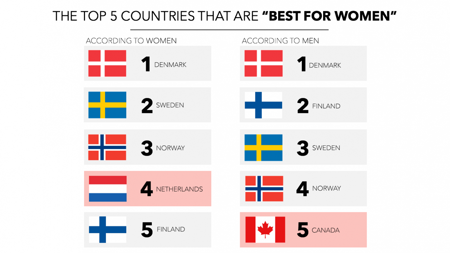 The Top Countries for Women